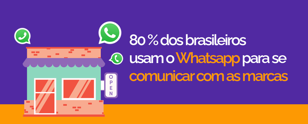 Pesquisa aponta que 80% dos brasileiros utilizam o WhatsApp para se comunicar com as empresas