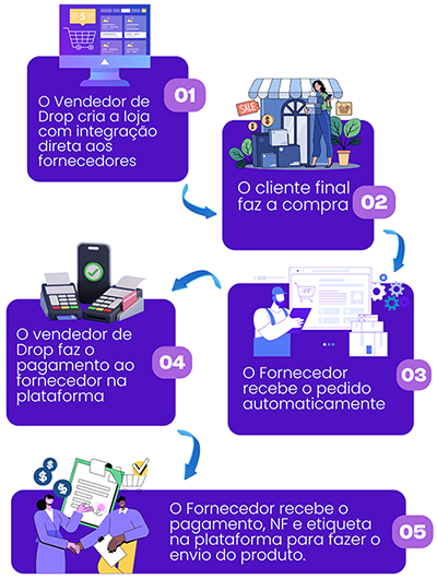 Plataforma para Dropshipping